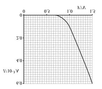 20 The graph shows the I-V characteristic of a semiconductor diode.