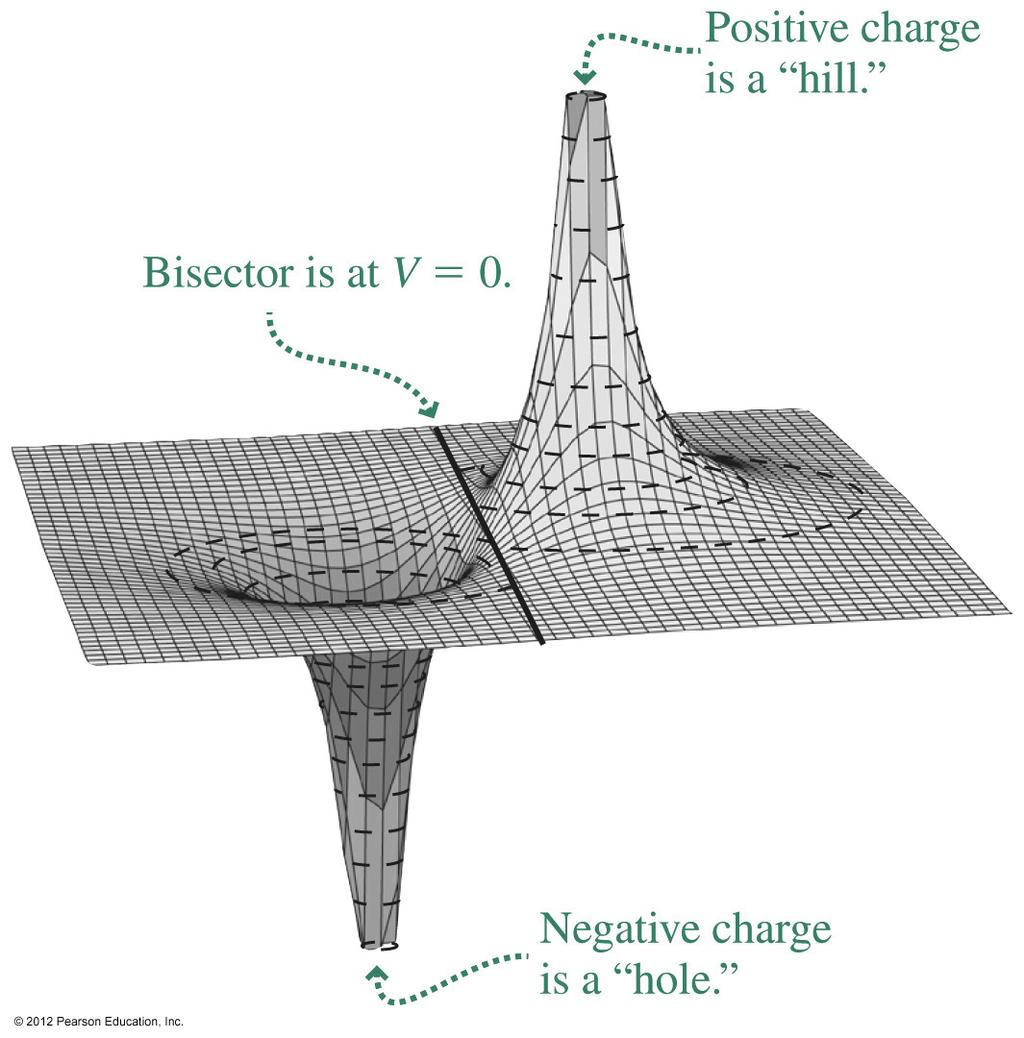 Discrete Charges: The Dipole Potential A