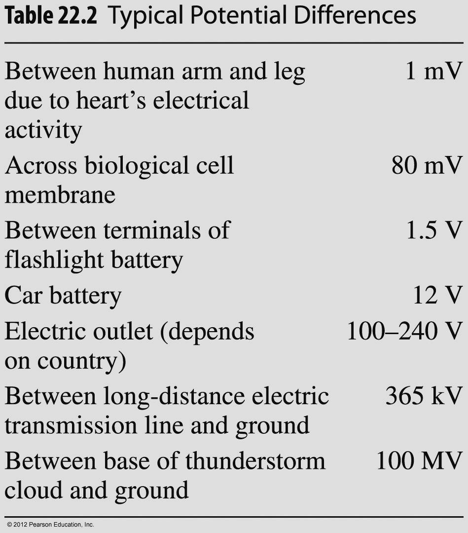 The Volt and the Electronvolt 伏特與電子伏特 The unit of electric potential difference is the volt (V). 1 volt is 1 joule per coulomb (1 V = 1 J/C).