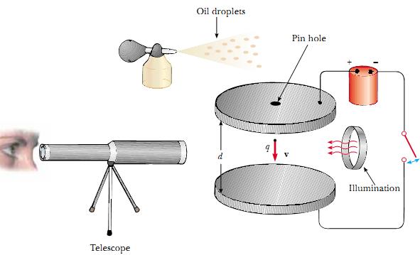 The Millikan Oil-Drop Experiment Schematic drawing of the Millikan oil-drop