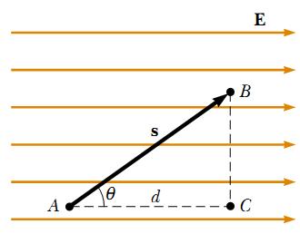 Potential Differences in a Uniform Electric Field A uniform electric field directed along the positive x axis. Point B is at a lower electric potential than point A.