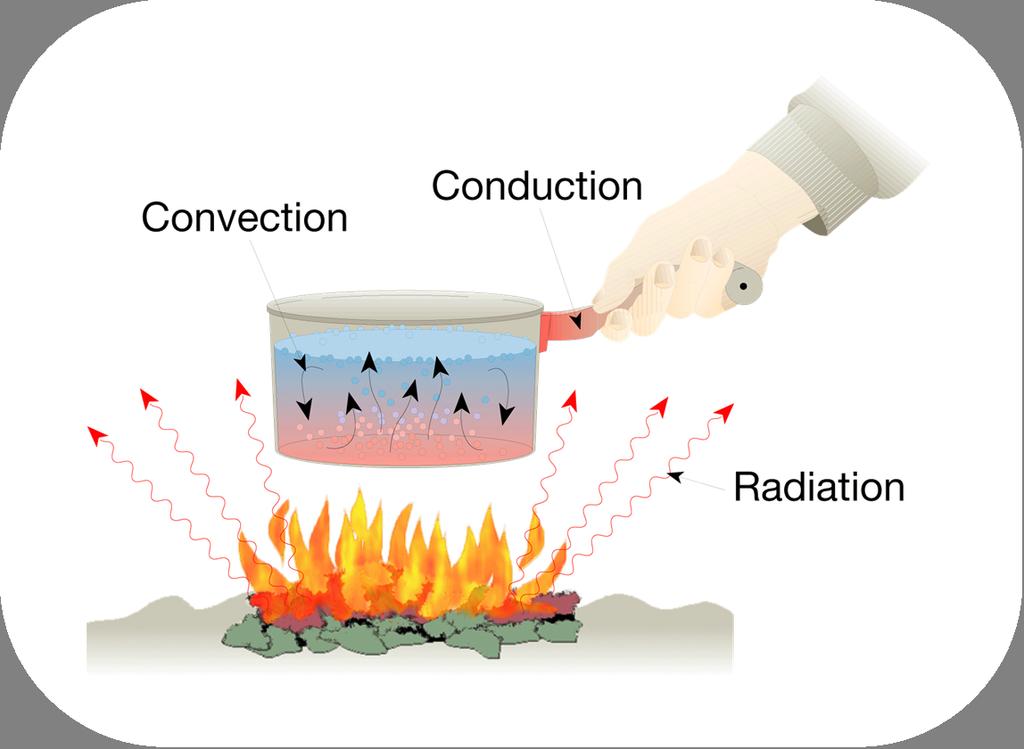 Transfer of Heat When heat is transferred, it is pulled from hotter objects into