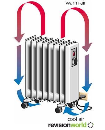 Convection When a radiator heats the air, it becomes less dense and rises.