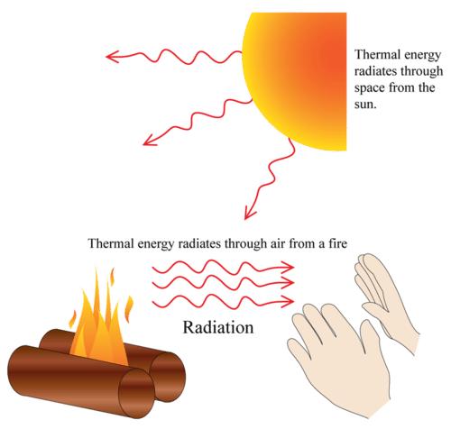 Radiation Radiation is the process of heat transfer via electromagnetic waves.