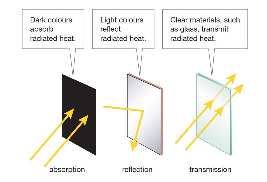 Radiation Radiated heat may be: 1. Absorbed into the surface 2.