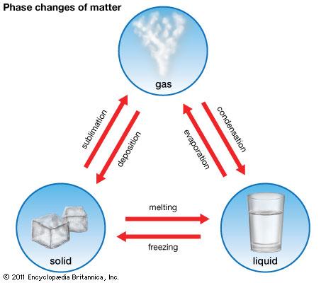 Phase Change When heat is added to, or taken away from a substance, the temperature of the substance will either increase or