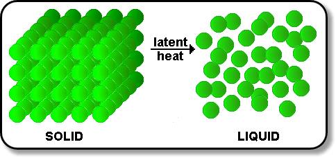 Latent Heat Latent heat is the amount of heat required to change the phase of a material.