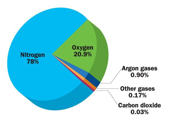 Gases Gases: Take the shape of the container they re in (just like liquids) Have the weakest