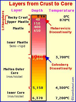 How does the temperature change the deeper you go?