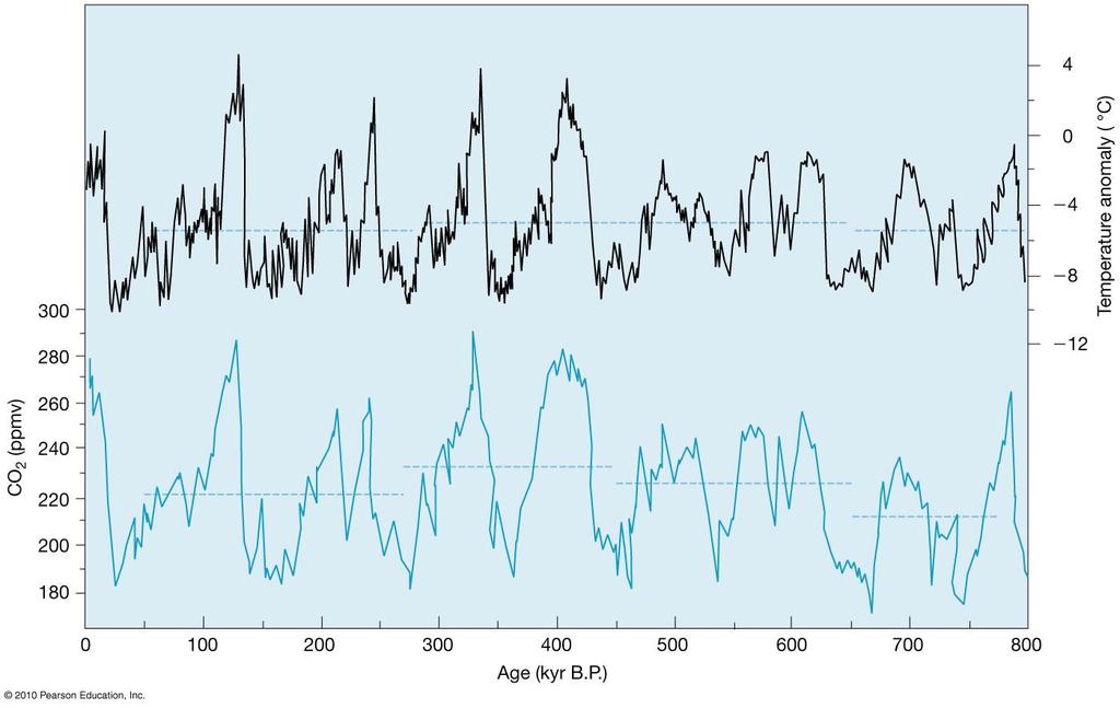 Glacial-Interglacial Cycles: The Ice-Core Temperature Record from Vostok and Dome C The top curve shows the estimated change in local temperature,