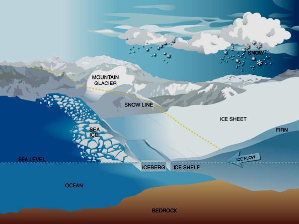 Antarctic Topography & Isotopes