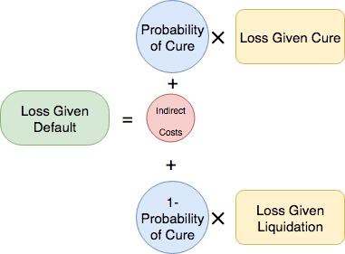 Figure 0.1: LGD = P Cure LGC + IC + (1 P Cure )LGL. liquidation is called unresolved state.