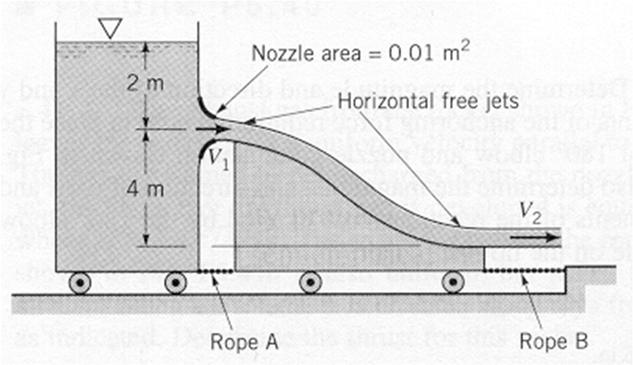 94 slug/ft 3 and the specific gravity of hydraulic fluid is 0.88.) SP 5.8 Water flows steadily from a tank mounted on a cart as shown in the figure below.