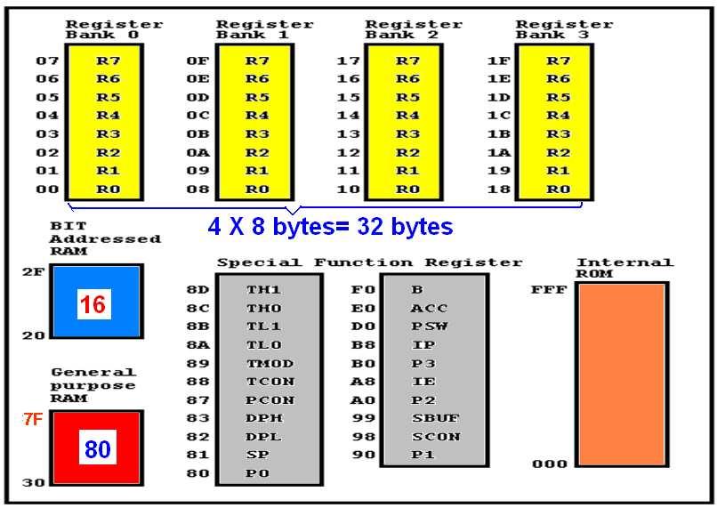 Lecture 5 MOV A, #47h ; A=47h first BCD operand MOV B, #25h ; B=25h second BCD operand Decimal Addition 47 decimal + 25 decimal = 72 ADD A, B ; hex (binary) addition (A=6Ch) Binary Addition: 47h +