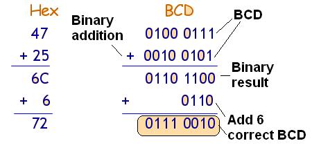 Lecture 6 3C E7 + 3B 8D Y X DA A The action is to decimal adjust the register A Used after the addition of two BCD numbers Example 6.