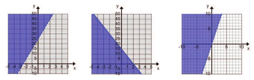2. Graph the solution set in the coordinate plane. Support your answer by selecting two ordered pairs in the solution set and verifying that they make the inequality true. a. + > c.. + e. < b. d. f.