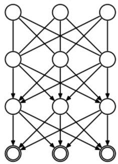 Deep Belief Networks Deep belief networks(g.e.hinton et al., 2006) is a hybrid graph model consisting of both undirected and directed parts.