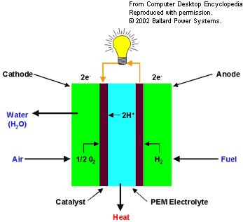 Topic 6b Fuel Cells Revision Notes 1) Introduction A fuel cell converts the energy from the reaction of a fuel with oxygen into electrical energy The fuel is oxidised at the positive electrode