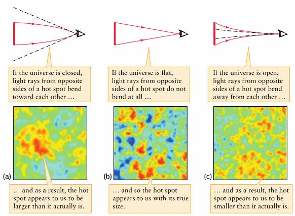 Measuring the Curvature of the Universe The method relies on finding a distant object with a known size and estimating how its angular size would appear in an open, flat