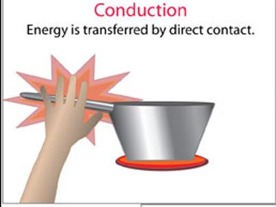Heat can transfer energy between objects by Conduction when two objects are in direct contact with each other. Example, touching a pot of boiling water.
