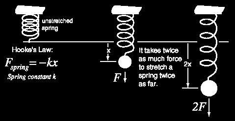 Hooke s Law It takes twice as much force to stretch a spring twice as far.