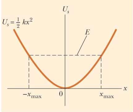 Energy Diagrams and Stable Equilibrium: Mass on a Spring F x