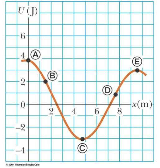 Force is Slope! For the potential energy curve shown, (a) determine whether the force F x is positive, negative, or zero at the five points indicated.
