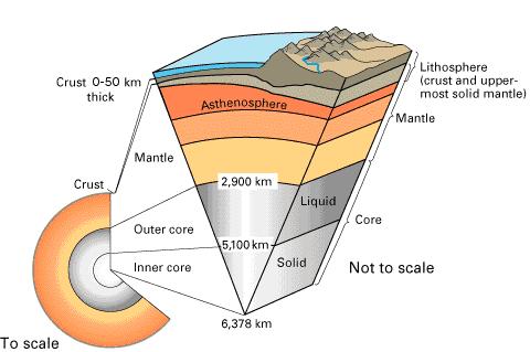 Chart 1 Layer Depth from the Earth s Surface Layer Thickness Crust 30 km 30 km Mantle 30-2890 km 2860 km Outer Core 2890-5150 km
