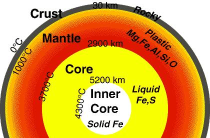surface, with great expanses of water Solid and liquid (like magma), ranges in temperature from 1000-5000 C Liquid, scientists