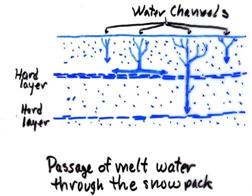 Water Motion in Wet Snow Water tends to form pipes It can