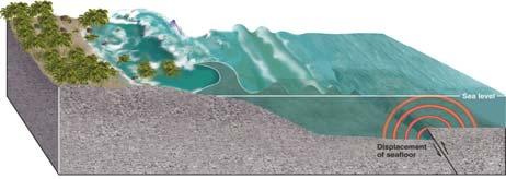 Tsunamis Seismic Sea Waves Triggers / Cause (4) Speed, height, period, wavelength Trough often arrives first Tsunamis 15 min Volcanoes 5 min Mass Wasting 10 min Fig. 10-20, p.