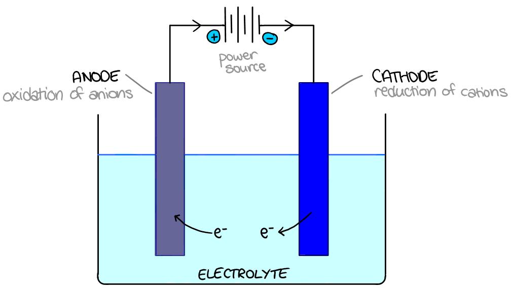 9.5 Electrolytic Cells Electrolysis is used to isolate highly reactive metals, such as sodium and potassium, which would not react in a voltaic cell, but require electrical energy for the reaction to