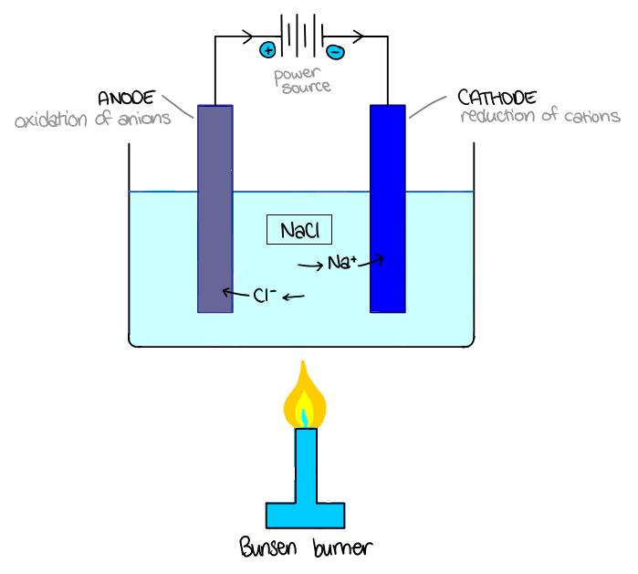the excess electrons in a reduction reaction, forming sodium metal on the cathode. As the electrical current continues to flow, this in turn creates a flow of Na + ions towards the negative electrode.