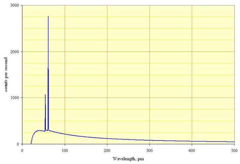 X-ray tubes Typical frequency of Bremsstrahlung is in X-ray