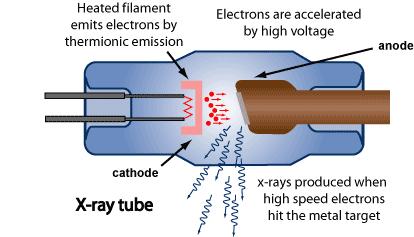tubes electrons are accelerated to high velocity When impacting