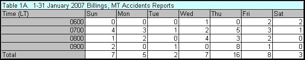 Table 1. Billings, MT accident reports for (a) entire month of January 2007 and (b) the period of 9-13 January 2007.