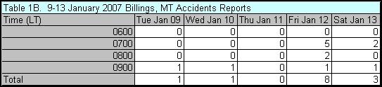 Accident statistics for the Coeur d Alene, ID area were obtained from the Idaho Transportation Department.