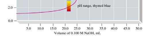 The ph rises sharply perhaps 6 units per 0.1 ml addition of titrant. The ph rises slowly again.