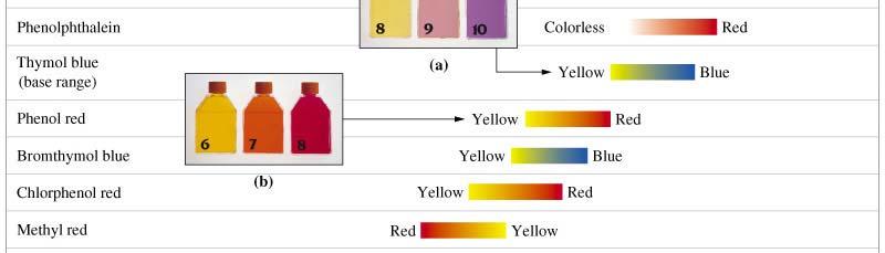 An acid/base indicator is a weak organic acid (HIn) that has a different colour from its conjugate base (In - ), with the colour change occuring over a relatively narrow ph range.