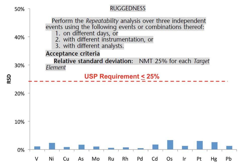Repeatability USP <233> Definition: prepfast - ICP-MS RSD < 3.0% Figure 6.