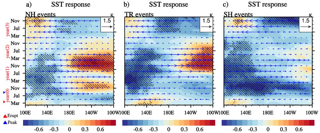 Response of the Pacific sea surface temperature to eruptions Longitude-time sections of SST and 850-hPa wind anomalies along the equatorial region following volcanic