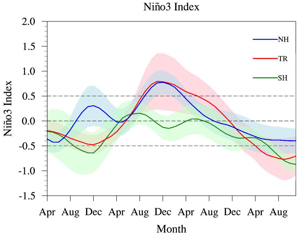 Evolution of the composite Niño3 index following eruptions The Niño3 index peaks (0.
