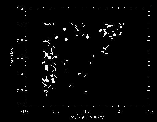 Group finding Precision = % of a group originating from a single satellite 80% of groups in our LCDM model halos with S >