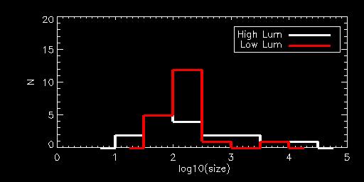 Group finding A preliminary analysis: could looking only at S>2 groups could reflect luminosity function of