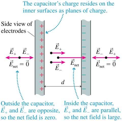 The Parallel-Plate Capacitor The figure shows two capacitor plates, seen from the side.