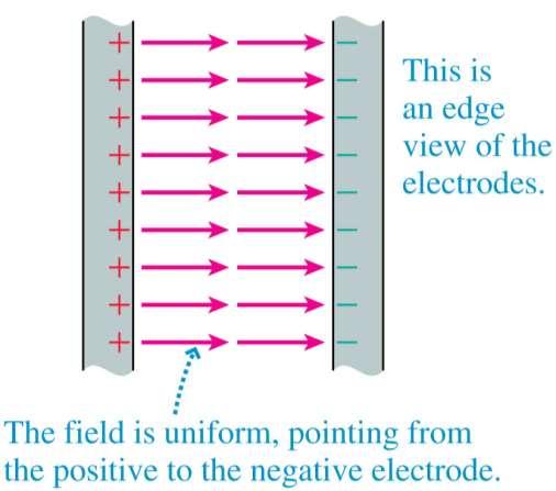 The Ideal Capacitor The figure shows the electric field of an ideal parallel-plate capacitor constructed from two infinite charged
