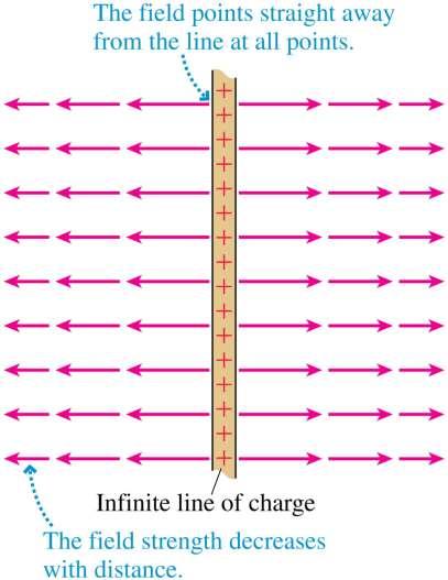 An Infinite Line of Charge The electric