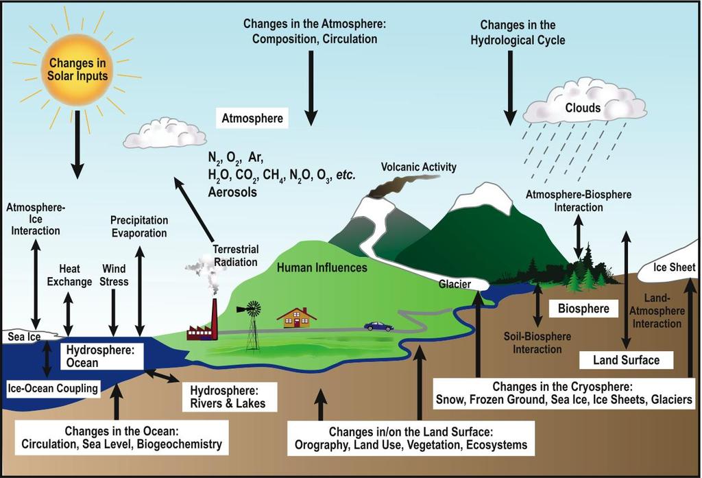 Climate System http://ipcc-wg1.ucar.edu/wg1/faq/wg1_faq-1.2.