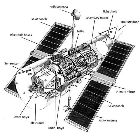 Space Achievements Space Age Astronomy Hubble Space Telescope As you read the following article, answer and fill out the boxes on each page.