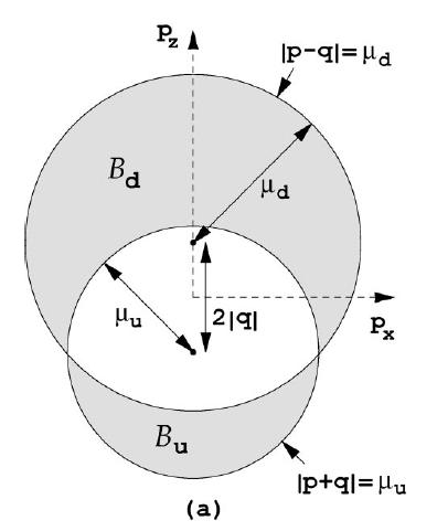 LOFF state is a spatially anisotropic ground state where the rotational symmetry and/or the translational